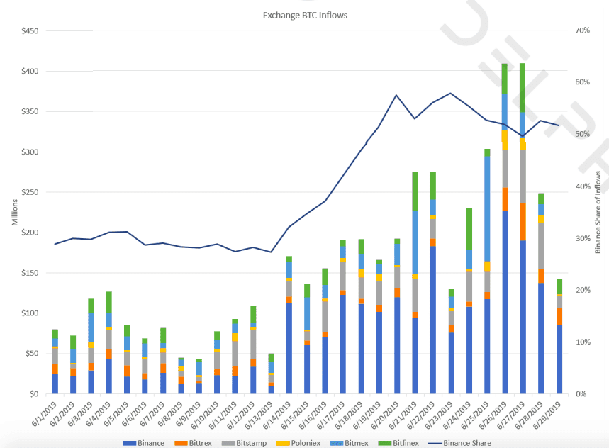 Delphi Digital giải thích sự gia tăng của dòng chảy Bitcoin