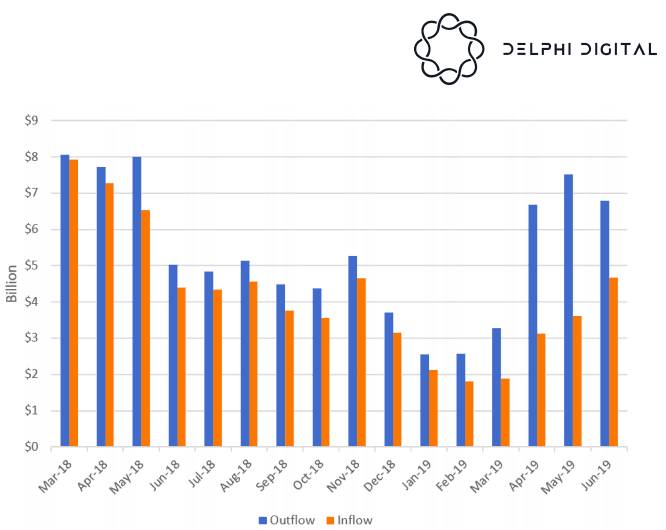 Traders đã gửi rất nhiều Bitcoin đến Binance