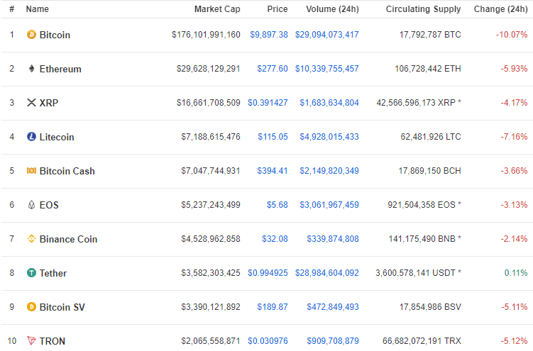 Top 10 coin hàng đầu