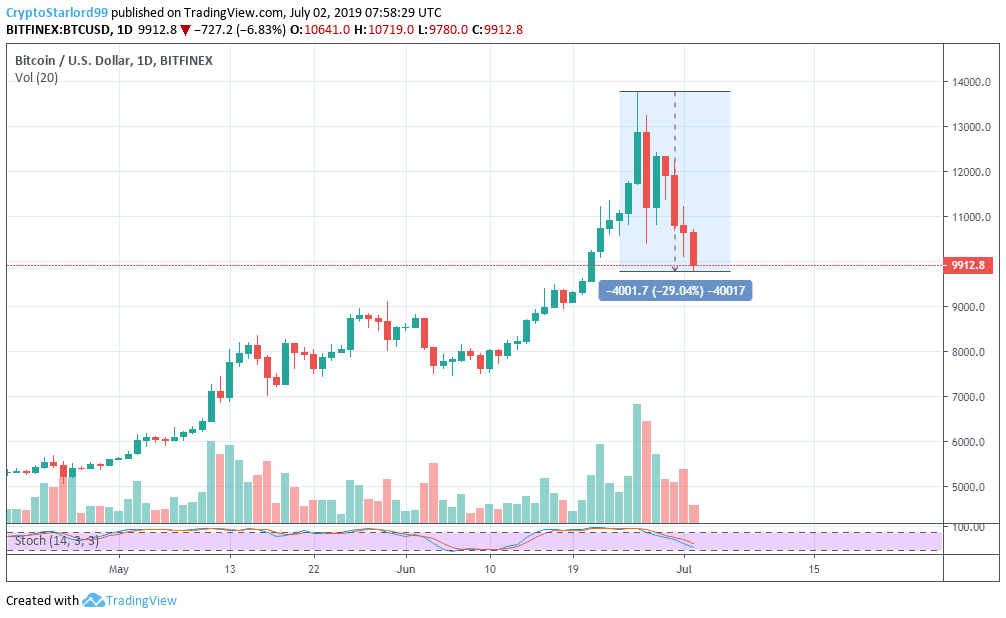 Tỷ giá Bitcoin hiện tại