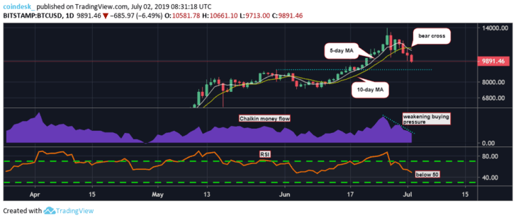 Chart ngày (BTC)