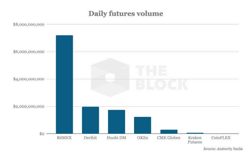 BitMEX chiếm phần lớn