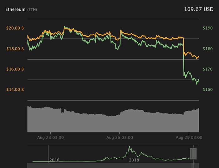 Biểu đồ giá Ether 7 ngày. Nguồn: Coin360