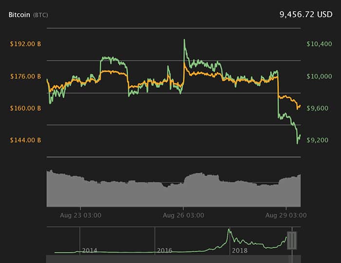 Biểu đồ giá Bitcoin 7 ngày. Nguồn: Coin360