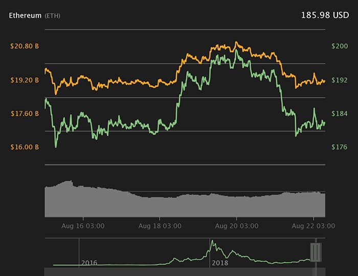 Biểu đồ giá Ether 7 ngày. Nguồn: Coin360