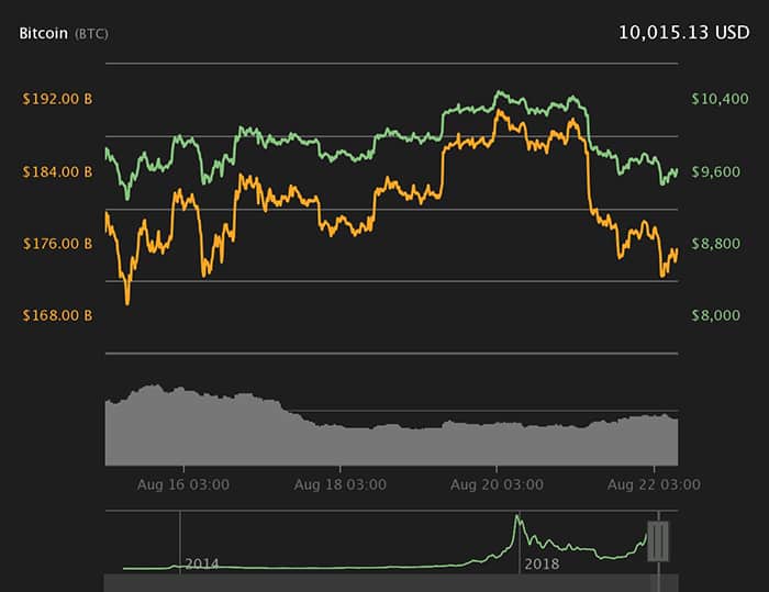 Biểu đồ giá Bitcoin 7 ngày. Nguồn: Coin360