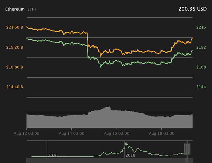 Biểu đồ giá Ether 7 ngày. Nguồn: Coin360