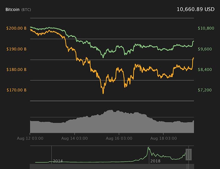 Biểu đồ giá Bitcoin 7 ngày. Nguồn: Coin360