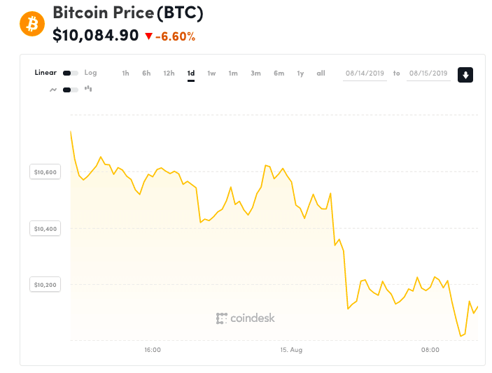 Tỷ giá Bitcoin. Theo CoinDesk