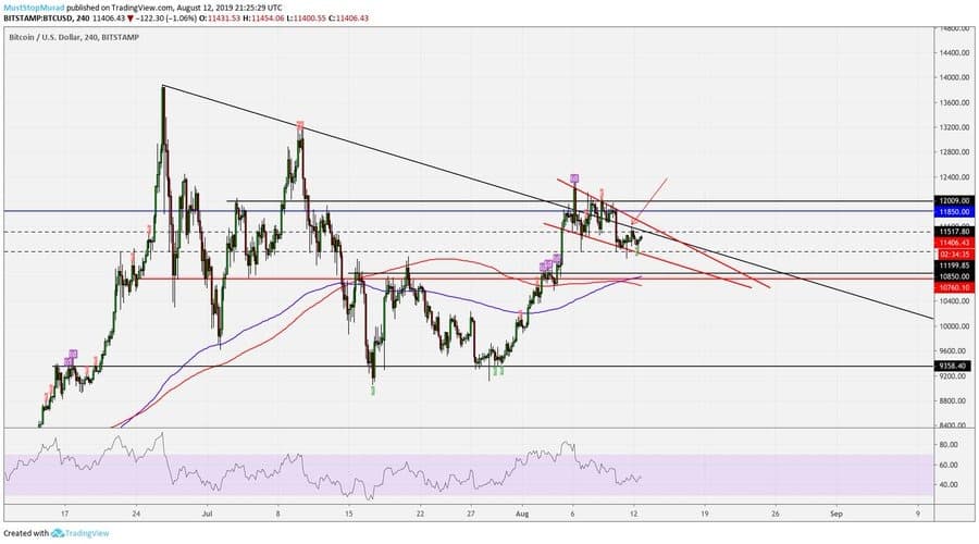 Phân tích kỹ thuật BTC-USD. Nguồn: @MustStopMurad