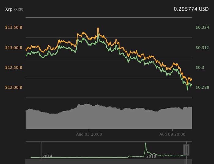 Biểu đồ giá 7 ngày XRP. Nguồn:  Coin360