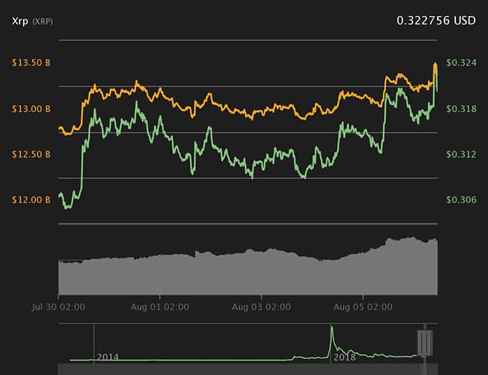 Biểu đồ giá 7 ngày XRP. Nguồn: Coin360