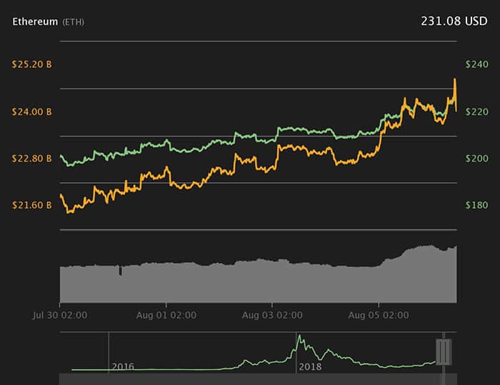 Biểu đồ giá Ether 7 ngày. Nguồn: Coin360