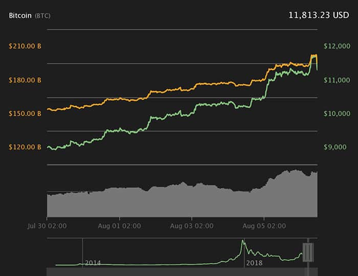 Biểu đồ giá Bitcoin 7 ngày. Nguồn: Coin360