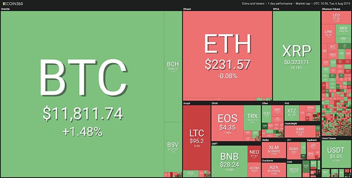Tổng quan thị trường. Theo Coin360