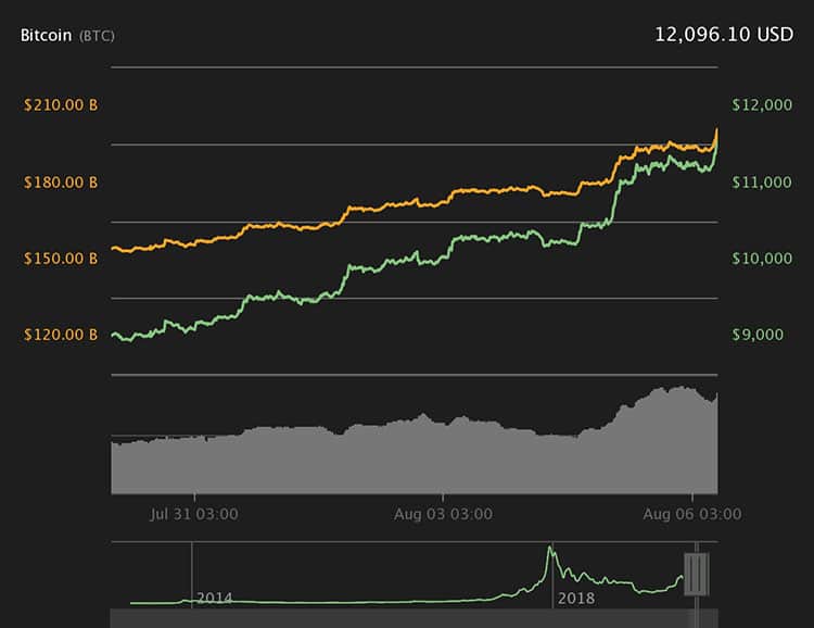 Biểu đồ giá Bitcoin 7 ngày. Nguồn: Coin360