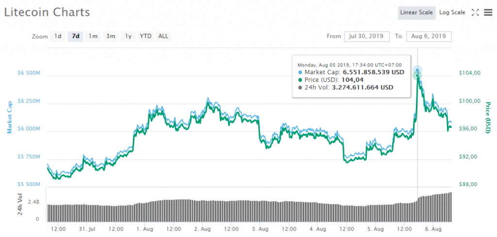Biểu đồ giá Litecoin 7 ngày qua. Theo CoinMarketCap