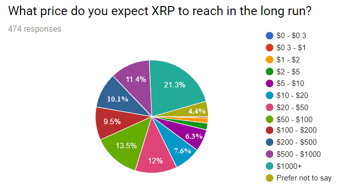52,3% trong số họ tin rằng XRP sẽ đạt 100 USD trở lên