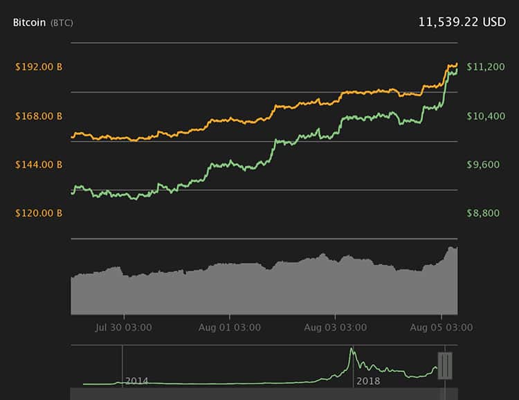 Biểu đồ giá BTC 7 ngày. Theo Coin360