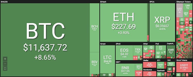 Tổng quan thị trường tiền điện tử. Theo Coin360