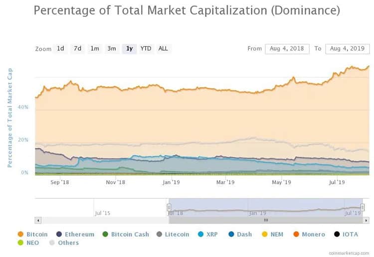 Chỉ số thống trị của Bitcoin trong năm qua. Theo ConiMarketCap