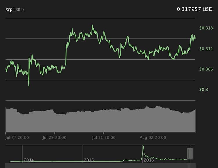 Biểu đồ giá XRP 7 ngày. Theo Coin360