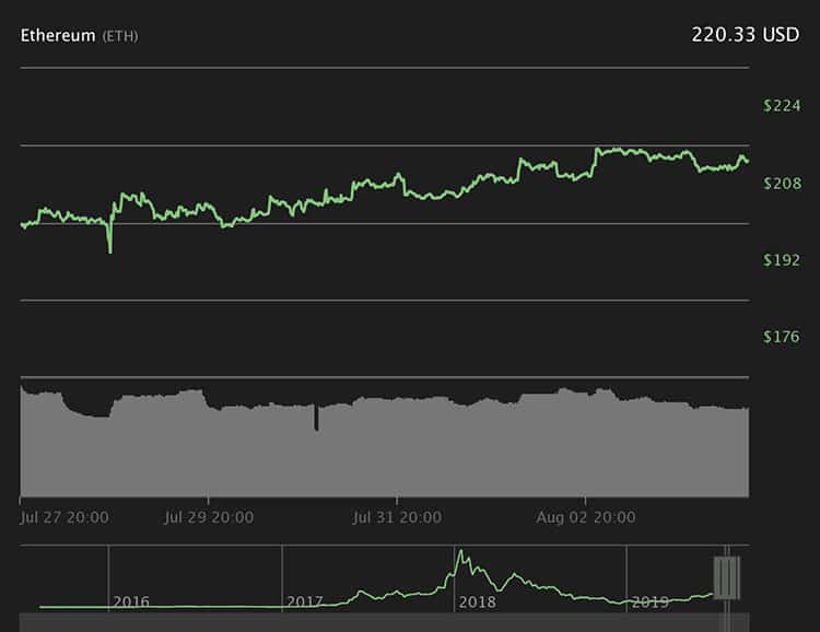 Biểu đồ giá ETH 7 ngày. Theo Coin360