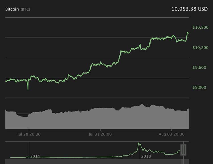 Biểu đồ giá BTC 7 ngày. Theo Coin360