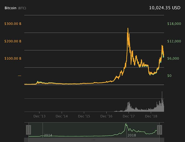 Biểu đồ lịch sử BTC. Coin360