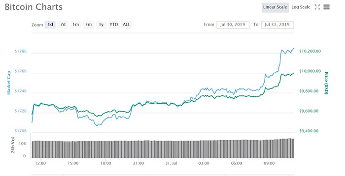Biểu đồ lịch sử BTC. Theo CoinMarketCap