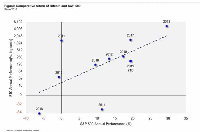 So sánh lợi nhuận giữa Bitcoin và S&P 500.