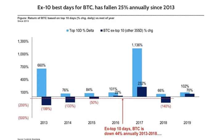 Bitcoin đạt lợi nhuận cao nhất năm chỉ trong vòng 10 ngày.