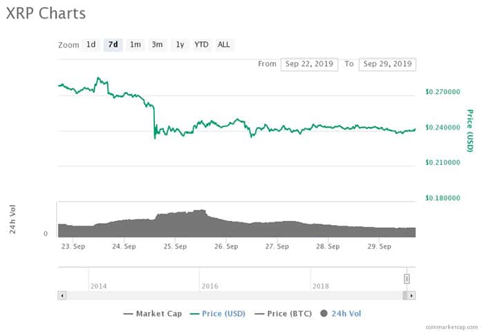 Biểu đồ giá 7 ngày của XRP. Nguồn: CoinMarketCap