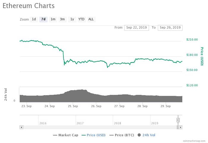 Biểu đồ giá Ether 7 ngày. Nguồn: CoinMarketCap