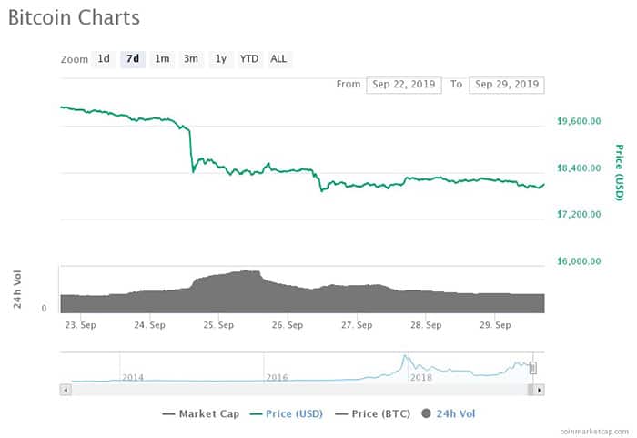 Biểu đồ giá Bitcoin 7 ngày. Nguồn: CoinMarketCap