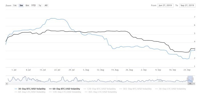 Biến động của BTC/USD trong 30 ngày vào 60 ngày.