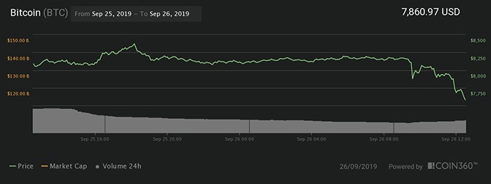 Biểu đồ giá 24 giờ của Bitcoin. Theo Coin360