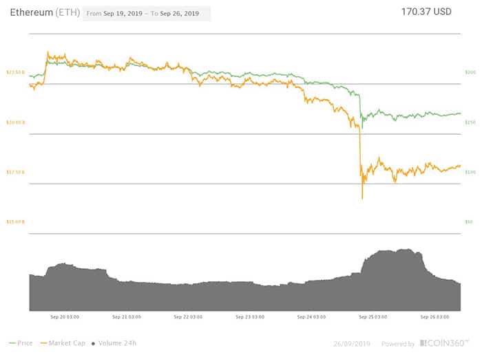 Biểu đồ giá 7 ngày Ether. Nguồn: Coin360