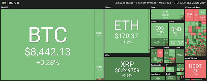 Tổng quan thị trường. Theo Coin360