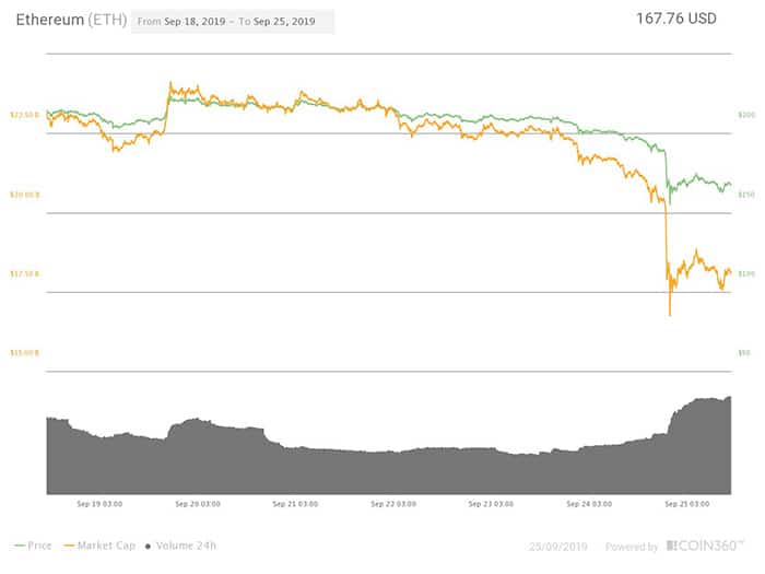 Biểu đồ giá bảy ngày Ether. Nguồn: Coin360