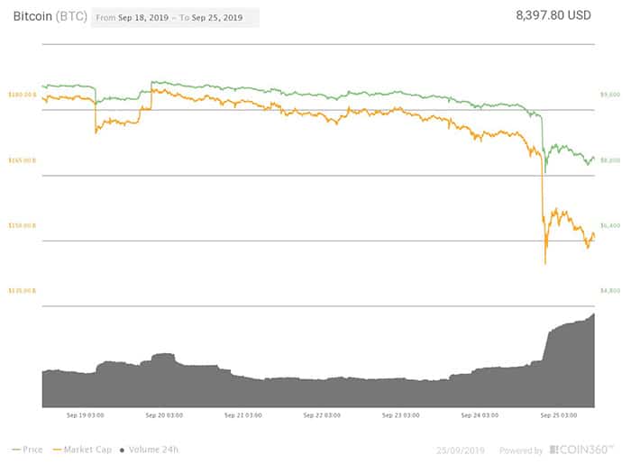 Biểu đồ giá bảy ngày của Bitcoin. Nguồn: Coin360