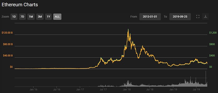Biểu đồ giá 24 giờ của ETH. Theo Coin360