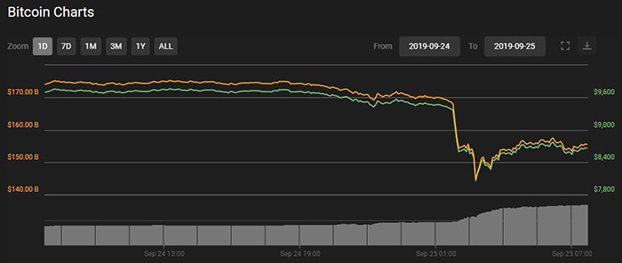 Biểu đồ giá 24 giờ của Bitcoin. Theo Coin360