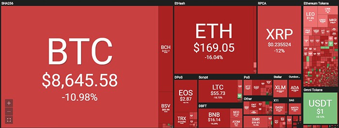 Tổng quan thị trường. Theo Coin360