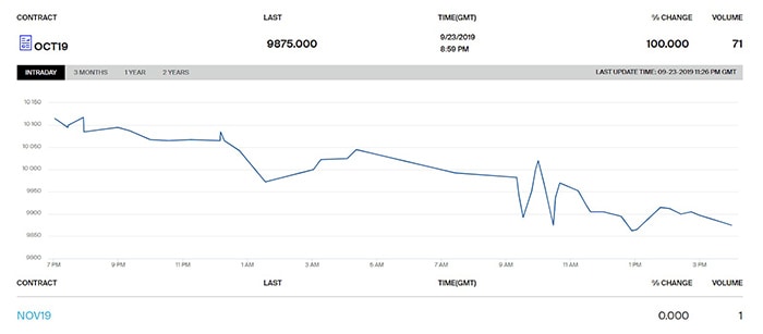 Hợp đồng tương lai tháng Bakkt Bitcoin. Nguồn: ICE