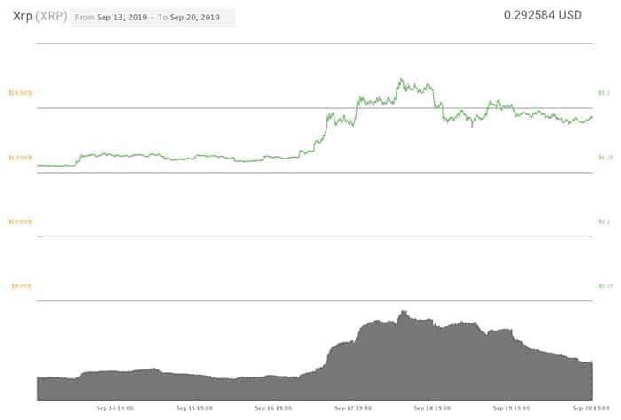 Biểu đồ giá 7 ngày XRP. Nguồn: Coin360