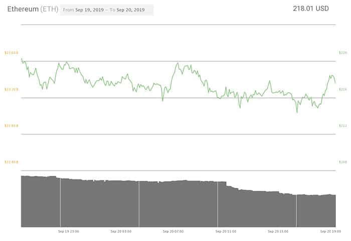 Biểu đồ giá Ether 24 giờ. Nguồn: Coin360