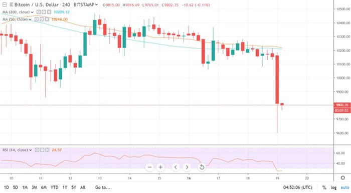 Biểu đồ giá 4 giờ của BTC. Theo TradingView