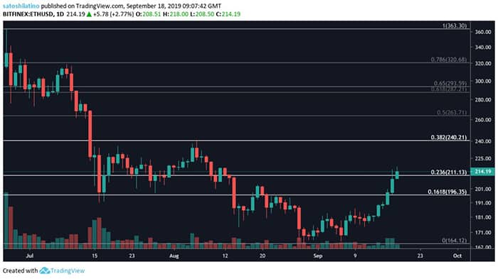 Nếu chạm vào vùng thoái lui Fib 38,2%