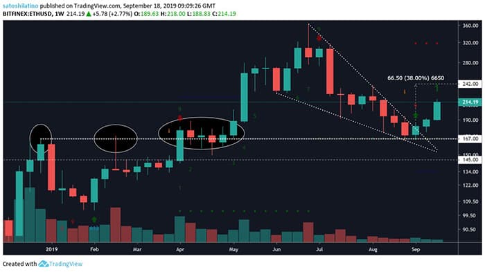 Biểu đồ tuần của ETH